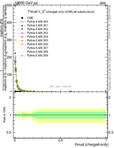Plot of j.thrust.c in 13000 GeV pp collisions