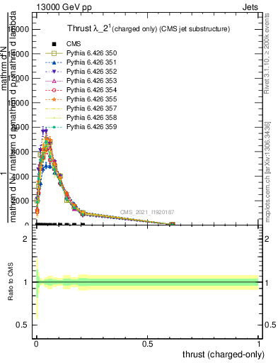Plot of j.thrust.c in 13000 GeV pp collisions