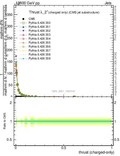 Plot of j.thrust.c in 13000 GeV pp collisions
