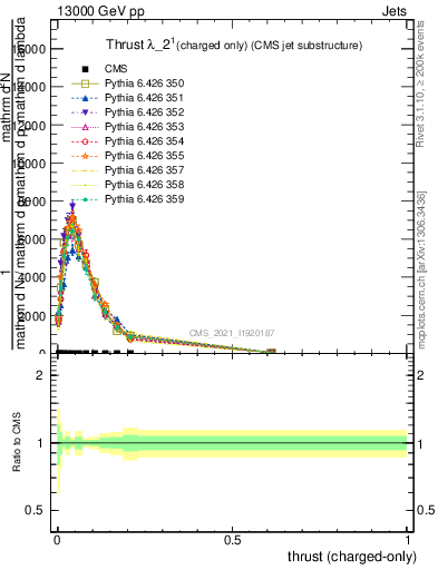 Plot of j.thrust.c in 13000 GeV pp collisions