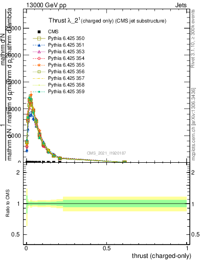 Plot of j.thrust.c in 13000 GeV pp collisions