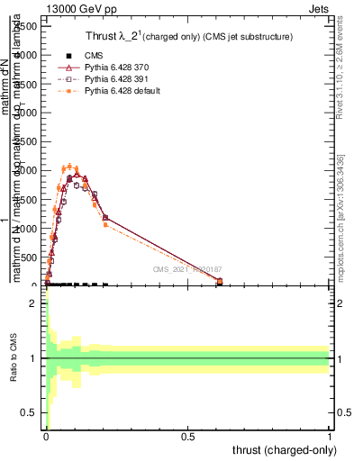 Plot of j.thrust.c in 13000 GeV pp collisions