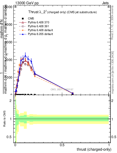 Plot of j.thrust.c in 13000 GeV pp collisions