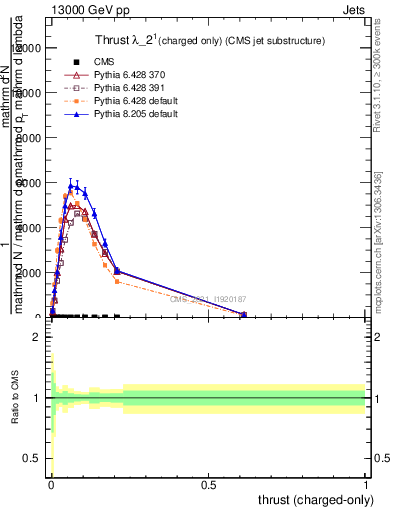 Plot of j.thrust.c in 13000 GeV pp collisions