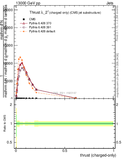 Plot of j.thrust.c in 13000 GeV pp collisions