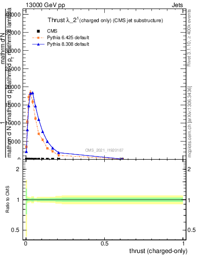 Plot of j.thrust.c in 13000 GeV pp collisions