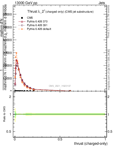 Plot of j.thrust.c in 13000 GeV pp collisions