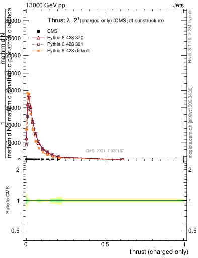 Plot of j.thrust.c in 13000 GeV pp collisions
