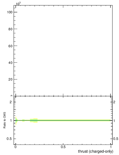 Plot of j.thrust.c in 13000 GeV pp collisions
