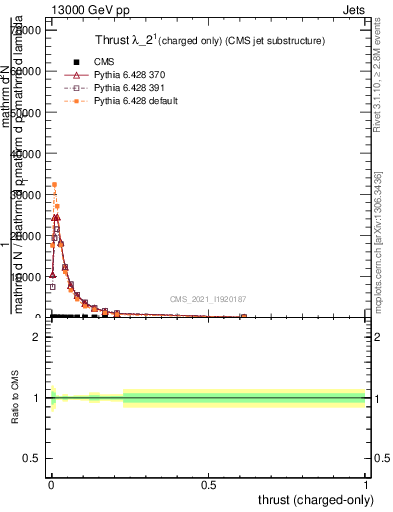 Plot of j.thrust.c in 13000 GeV pp collisions
