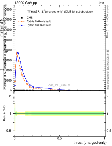 Plot of j.thrust.c in 13000 GeV pp collisions