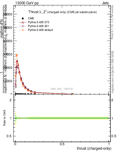 Plot of j.thrust.c in 13000 GeV pp collisions