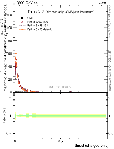 Plot of j.thrust.c in 13000 GeV pp collisions