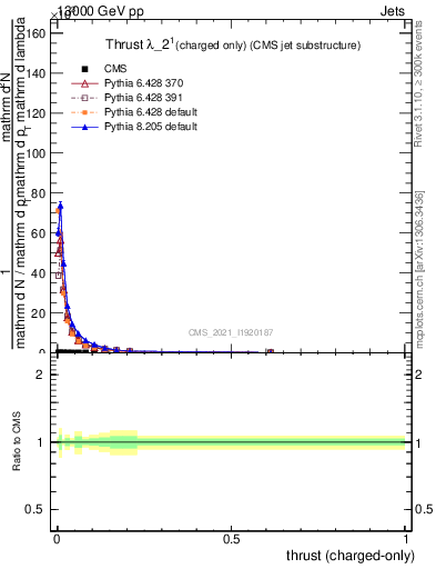 Plot of j.thrust.c in 13000 GeV pp collisions