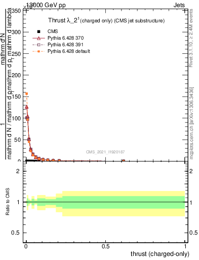 Plot of j.thrust.c in 13000 GeV pp collisions
