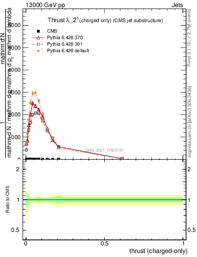 Plot of j.thrust.c in 13000 GeV pp collisions