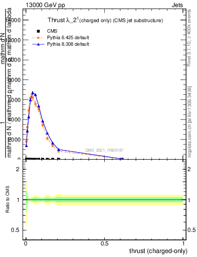 Plot of j.thrust.c in 13000 GeV pp collisions