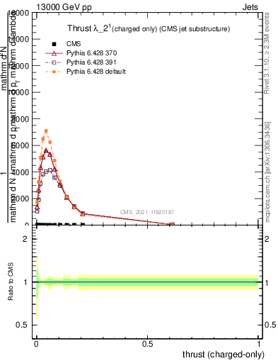 Plot of j.thrust.c in 13000 GeV pp collisions