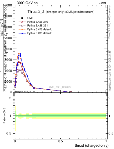 Plot of j.thrust.c in 13000 GeV pp collisions