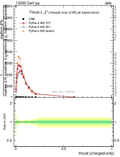 Plot of j.thrust.c in 13000 GeV pp collisions