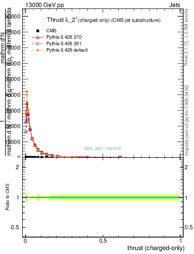 Plot of j.thrust.c in 13000 GeV pp collisions
