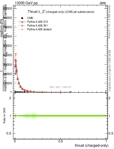 Plot of j.thrust.c in 13000 GeV pp collisions