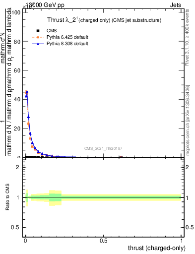 Plot of j.thrust.c in 13000 GeV pp collisions