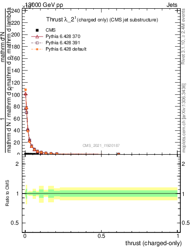 Plot of j.thrust.c in 13000 GeV pp collisions