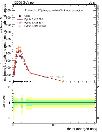 Plot of j.thrust.c in 13000 GeV pp collisions