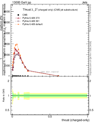 Plot of j.thrust.c in 13000 GeV pp collisions