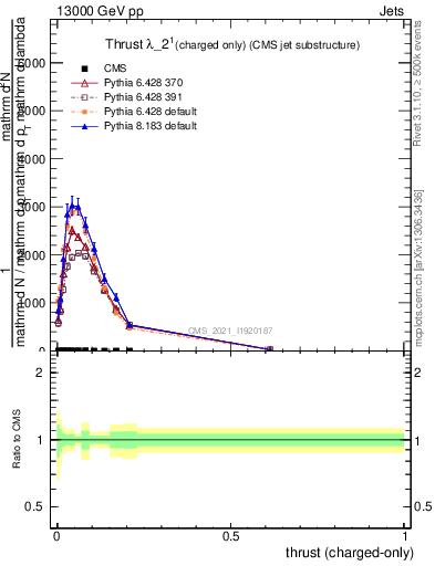 Plot of j.thrust.c in 13000 GeV pp collisions