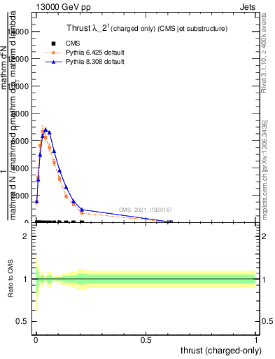 Plot of j.thrust.c in 13000 GeV pp collisions