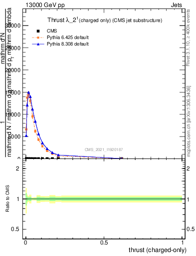 Plot of j.thrust.c in 13000 GeV pp collisions