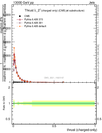Plot of j.thrust.c in 13000 GeV pp collisions