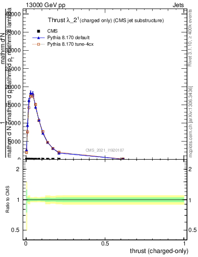 Plot of j.thrust.c in 13000 GeV pp collisions