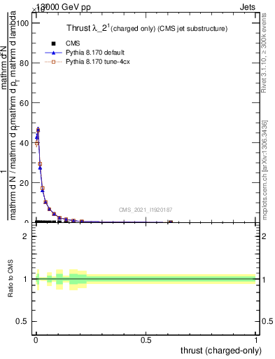 Plot of j.thrust.c in 13000 GeV pp collisions