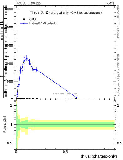 Plot of j.thrust.c in 13000 GeV pp collisions