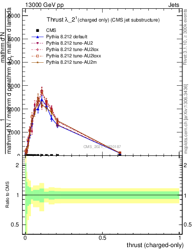 Plot of j.thrust.c in 13000 GeV pp collisions