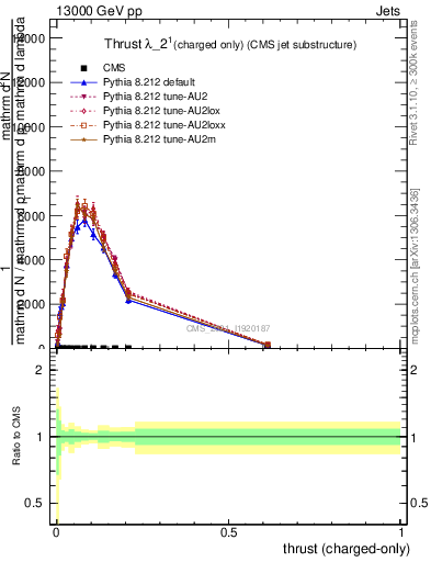 Plot of j.thrust.c in 13000 GeV pp collisions