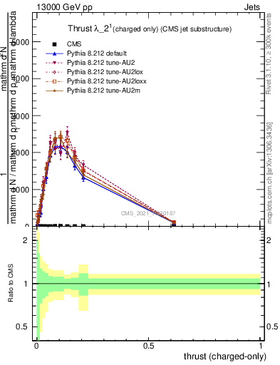 Plot of j.thrust.c in 13000 GeV pp collisions
