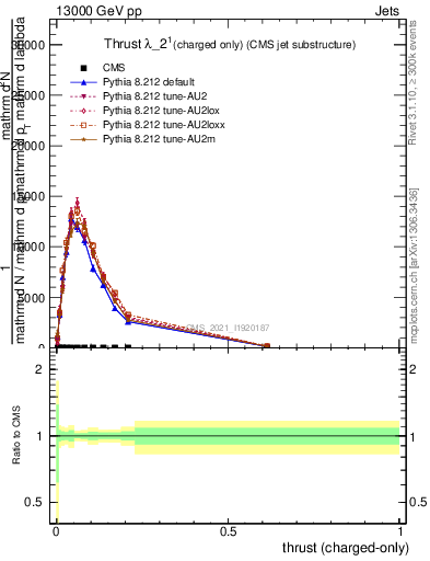 Plot of j.thrust.c in 13000 GeV pp collisions