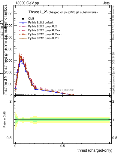 Plot of j.thrust.c in 13000 GeV pp collisions