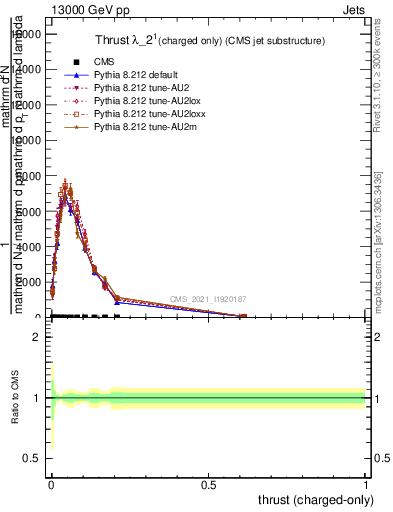 Plot of j.thrust.c in 13000 GeV pp collisions