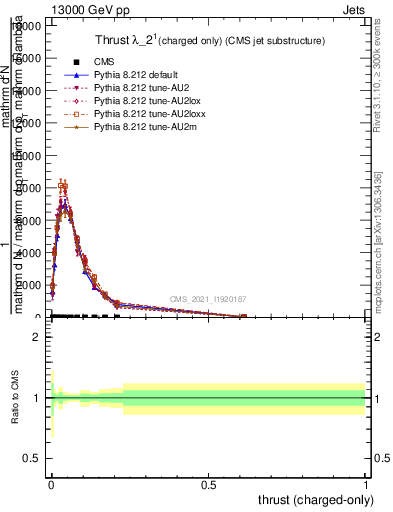 Plot of j.thrust.c in 13000 GeV pp collisions