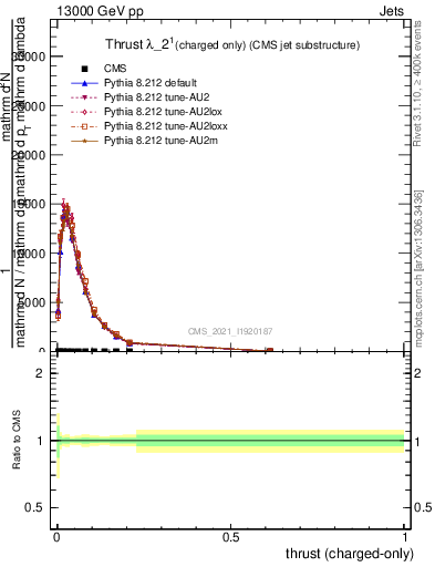 Plot of j.thrust.c in 13000 GeV pp collisions