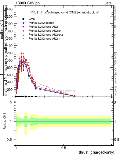 Plot of j.thrust.c in 13000 GeV pp collisions