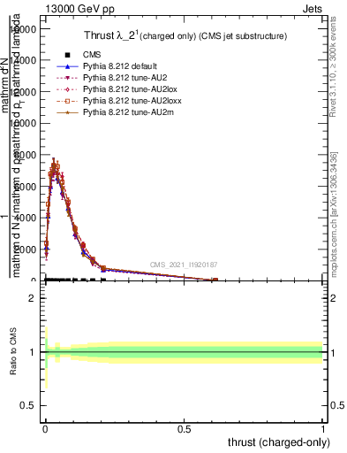 Plot of j.thrust.c in 13000 GeV pp collisions