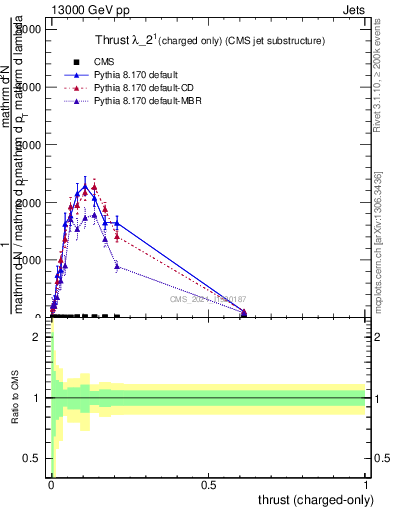 Plot of j.thrust.c in 13000 GeV pp collisions