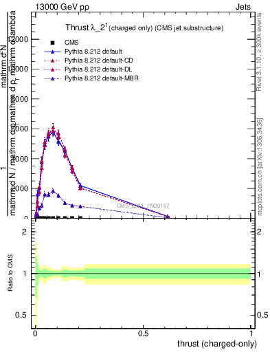Plot of j.thrust.c in 13000 GeV pp collisions