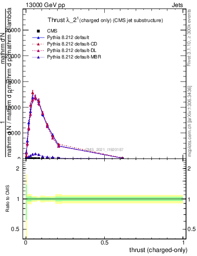 Plot of j.thrust.c in 13000 GeV pp collisions